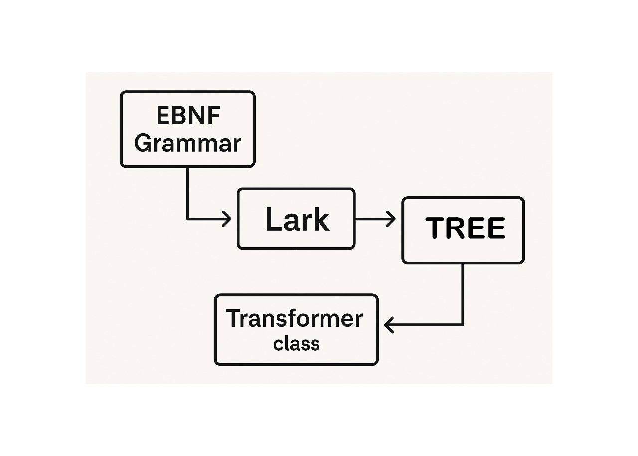 Creación de Lenguaje de Programación